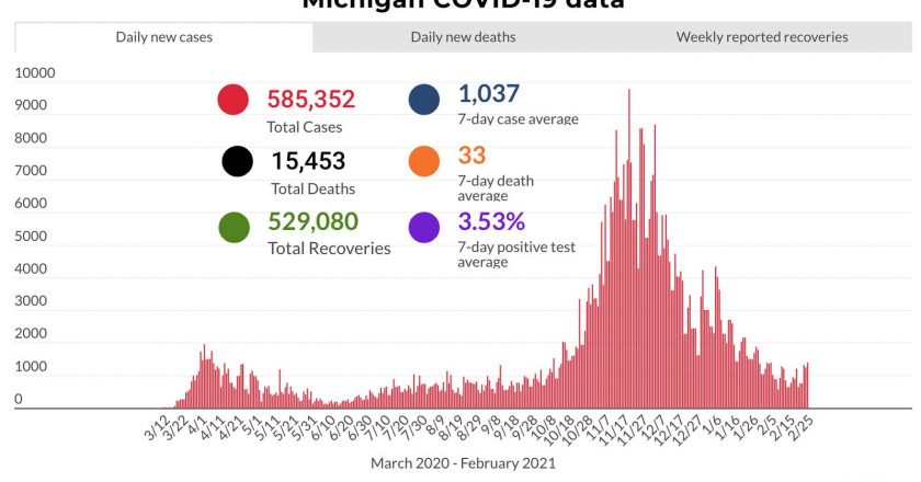 Coronavirus in Michigan: Here’s what to know Feb. 26, 2021 – WDIV ClickOnDetroit