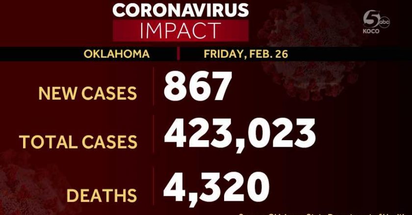 Oklahoma COVID-19 death toll rises by 18; more than 860 new positive cases added – KOCO Oklahoma City