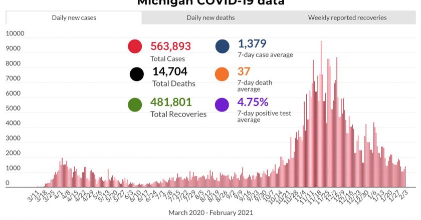 Coronavirus in Michigan: Here’s what to know Feb. 4, 2021 – WDIV ClickOnDetroit