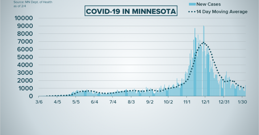 Live updates: MDH urges caution about new COVID variants as vaccinations ramp up – KARE11.com