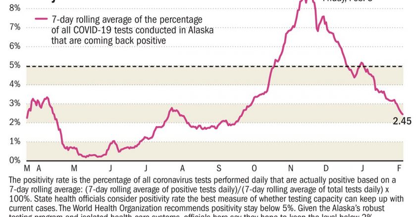 Tracking COVID-19 in Alaska: 250 infections and no deaths reported Friday – Anchorage Daily News