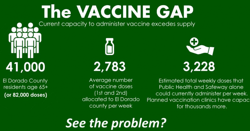 El Dorado County lays out COVID-19 vaccine supply issue – KCRA Sacramento