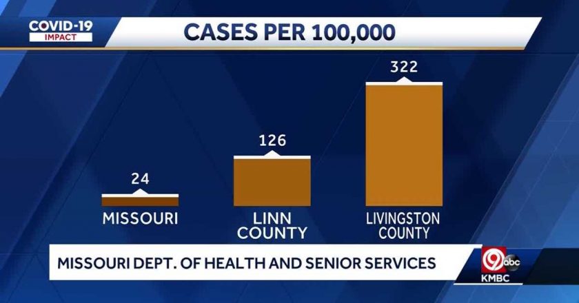 Rural Missouri counties see spike in COVID-19 cases, variants – KMBC Kansas City