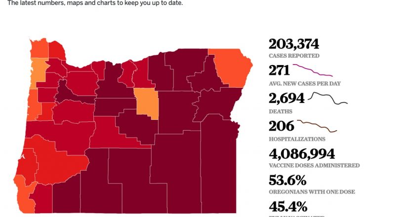 Coronavirus in Oregon: no deaths, 125 new cases in best day since February – OregonLive