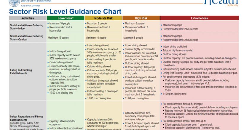 Gov. Brown announces COVID-19 risk levels update; three counties improve status – KTVZ