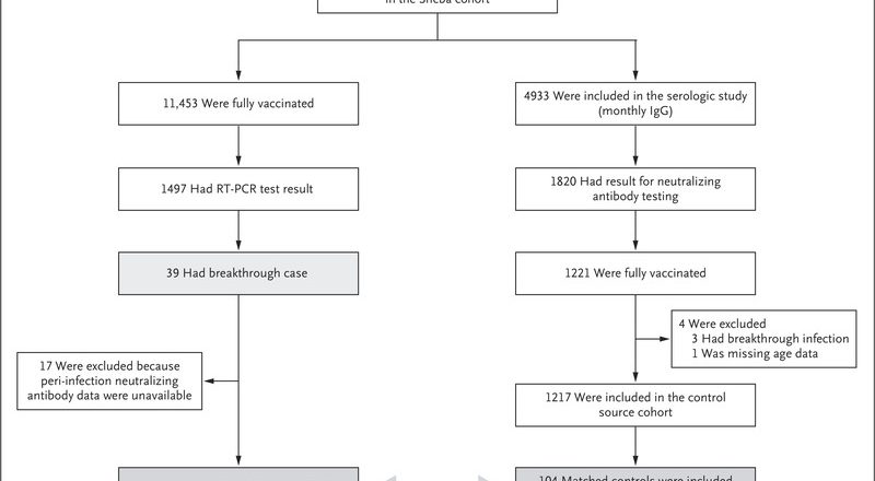 Covid-19 Breakthrough Infections in Vaccinated Health Care Workers – nejm.org