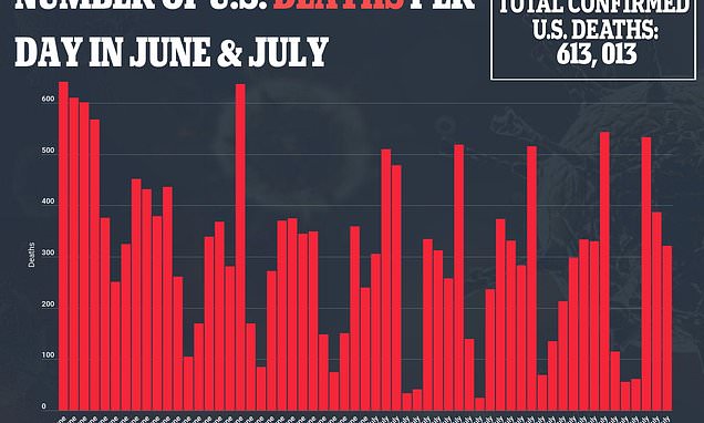 Florida and Delaware skew COVID death figures with massive data dump taking total up by 300% a day – Daily Mail