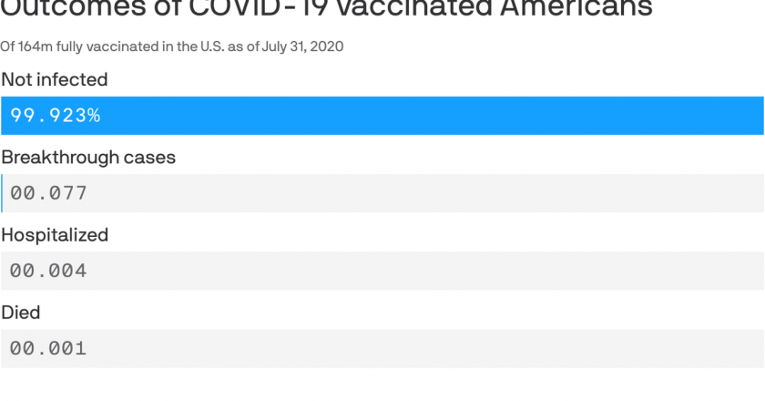 Chart: Less than 0.1% of vaccinated Americans infected with COVID-19 – Axios