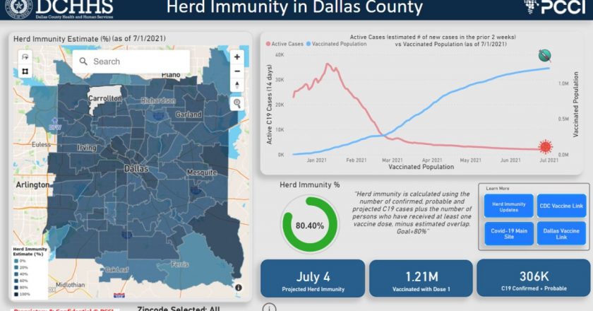 Dallas County Reaches Herd Immunity Against COVID-19, Health Department Says – NBC 5 Dallas-Fort Worth