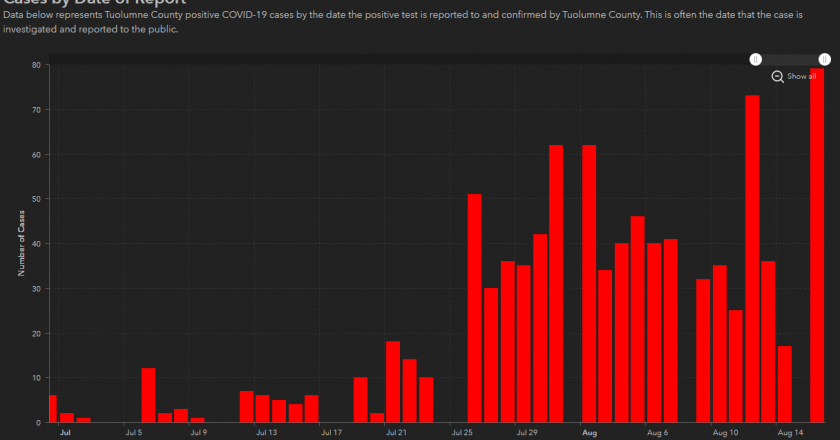 3 New COVID-19 Deaths In Tuolumne and 3 New Deaths In Calaveras – MyMotherLode.com