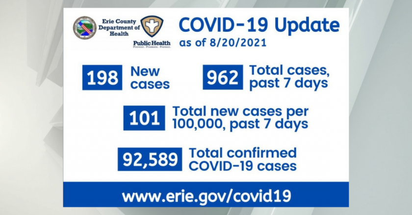 Erie County returns to CDC’s “high risk” category of COVID-19 transmission – WIVB.com – News 4