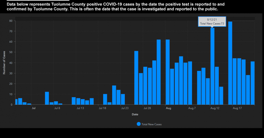 A New COVID-19 Death and 102 New Cases In Tuolumne – MyMotherLode.com