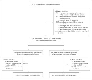 Therapeutic Anticoagulation with Heparin in Critically Ill Patients with Covid-19 | NEJM – nejm.org