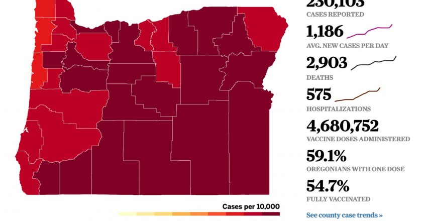 Oregon sees 40% jump in weekly coronavirus cases, nears hospitalization record – OregonLive