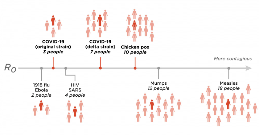 No, Delta Variant Isnt As Contagious As Chickenpox., As CDC Claimed : Goats and Soda – NPR