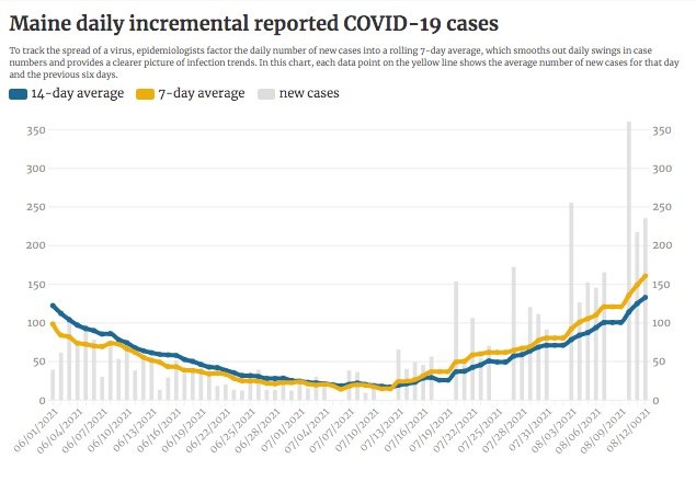 Maine CDC reports 188 COVID-19 cases, no additional deaths – Press Herald