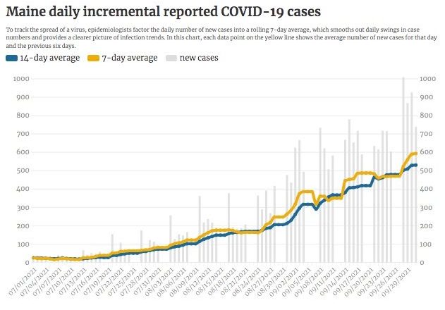 Maine reports 897 new cases of COVID-19, 10 deaths over 3-day period – Press Herald