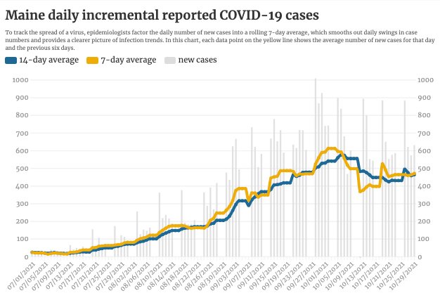 Maine reports 862 new cases of COVID-19 over a three-day period – Press Herald