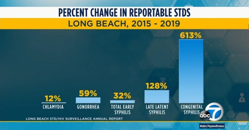 Sexually transmitted infections rising in Long Beach – KABC-TV