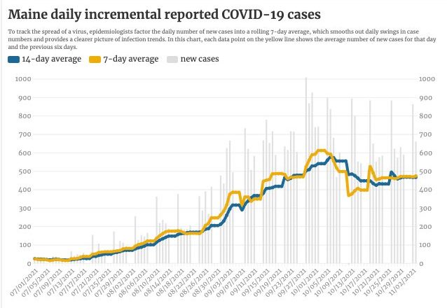 Maine reports 660 new cases of COVID-19 and 14 deaths – Press Herald