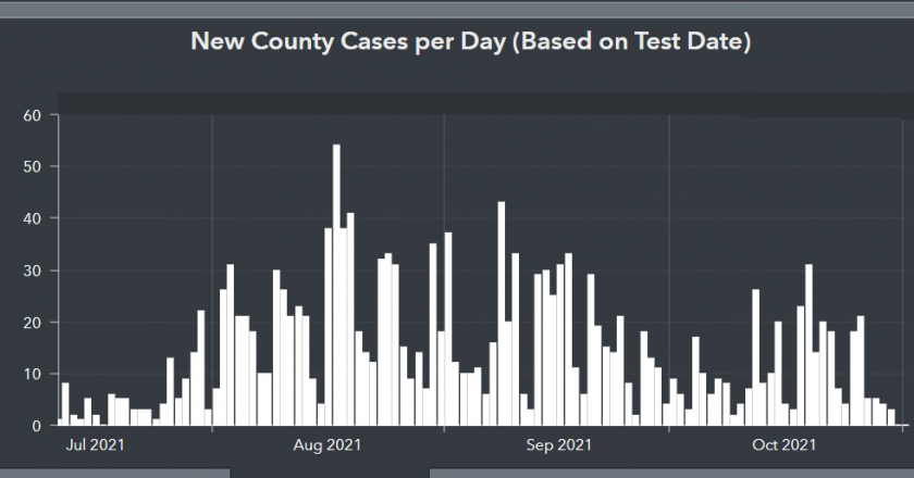 3 New Deaths, 73 COVID-19 Cases In Tuolumne, Calaveras Revises Numbers – MyMotherLode.com