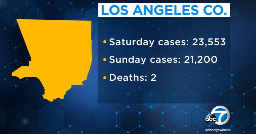 COVID in Los Angeles: County reports nearly 45,000 new COVID cases over weekend – KABC-TV