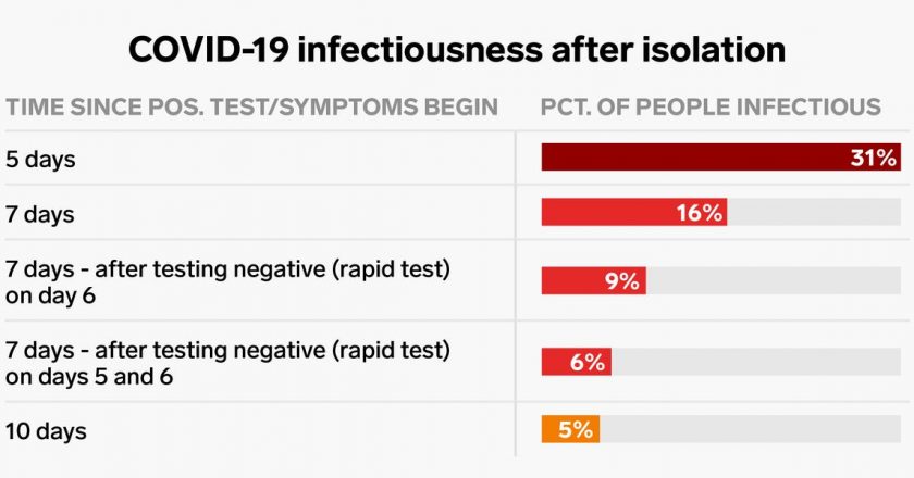 COVID-19: How Long Is Contagious Period for Omicron, Delta? – Business Insider