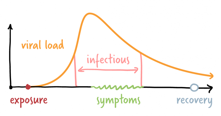 Charting an Omicron Infection – The New York Times