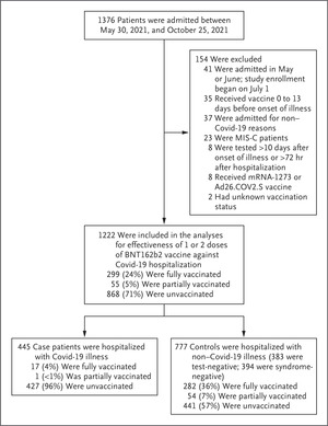 Effectiveness of BNT162b2 Vaccine against Critical Covid-19 in Adolescents | NEJM – nejm.org