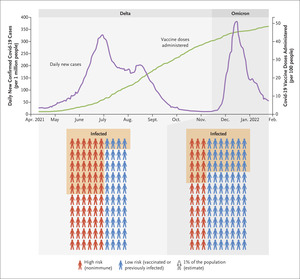 Challenges in Inferring Intrinsic Severity of the SARS-CoV-2 Omicron Variant | NEJM – nejm.org