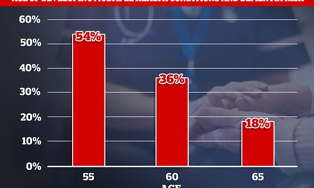 Staying healthy in your 50s may be the best way of avoiding dementia – Daily Mail