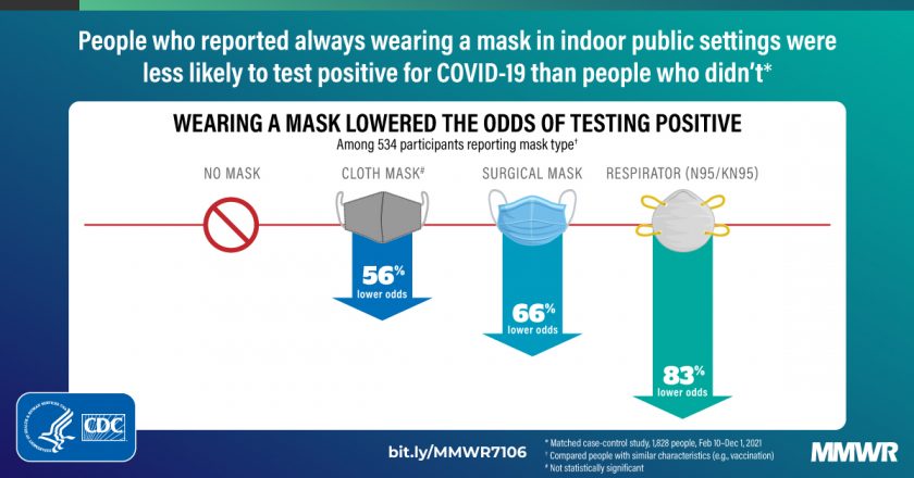 Effectiveness of Face Mask or Respirator Use in Indoor … – COVID-19