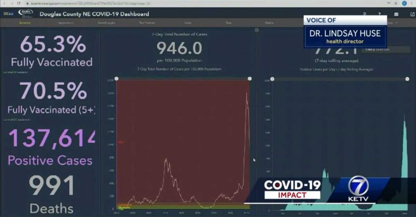 Douglas County Health Director Lindsay Huse says COVID-19 cases are declining in the Omaha area – KETV Omaha