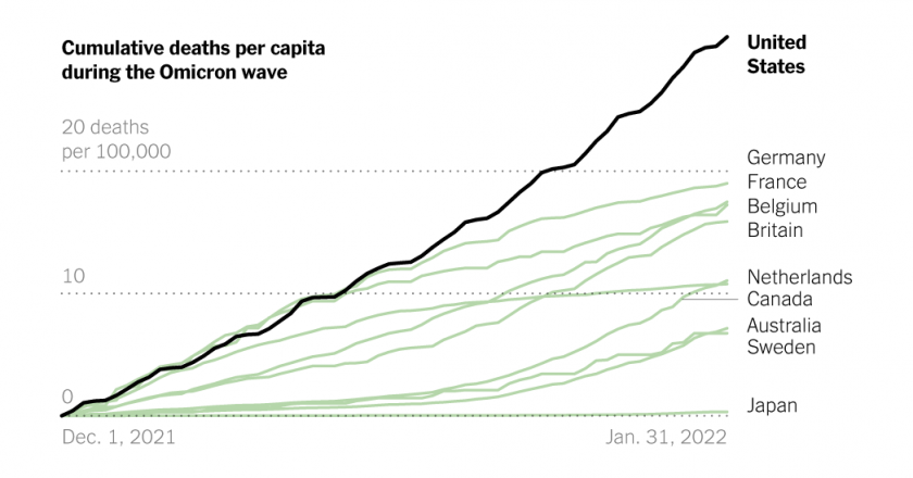 U.S. Has Far Higher Covid Death Rate Than Other Wealthy Countries – The New York Times