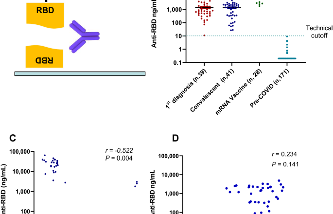 mRNA vaccine-induced antibodies more effective than natural immunity in neutralizing SARS-CoV-2 and its high affinity variants | Scientific Reports – Nature.com