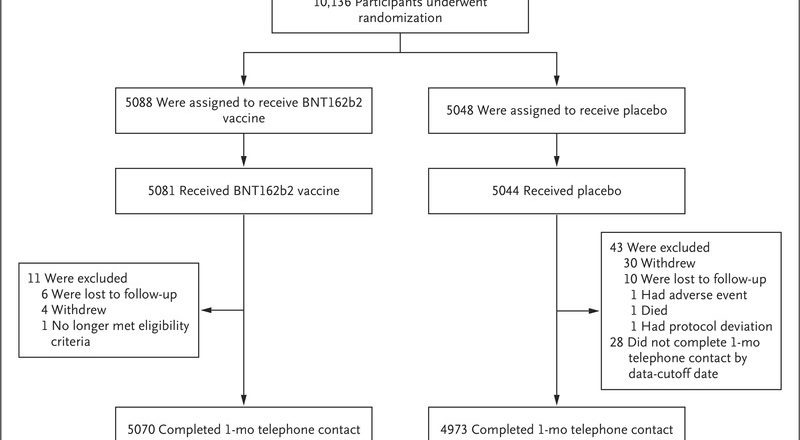 Safety and Efficacy of a Third Dose of BNT162b2 Covid-19 Vaccine | NEJM – nejm.org