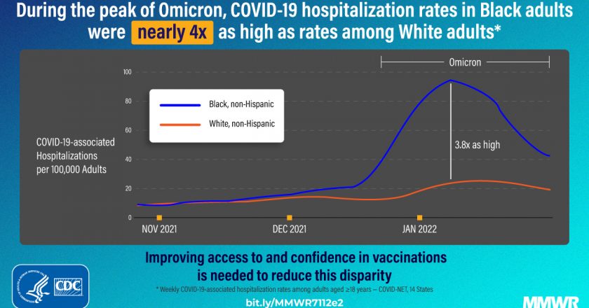 COVID-19–Associated Hospitalizations Among Adults During SARS-CoV-2 .. – Centers for Disease Control and Prevention (.gov)