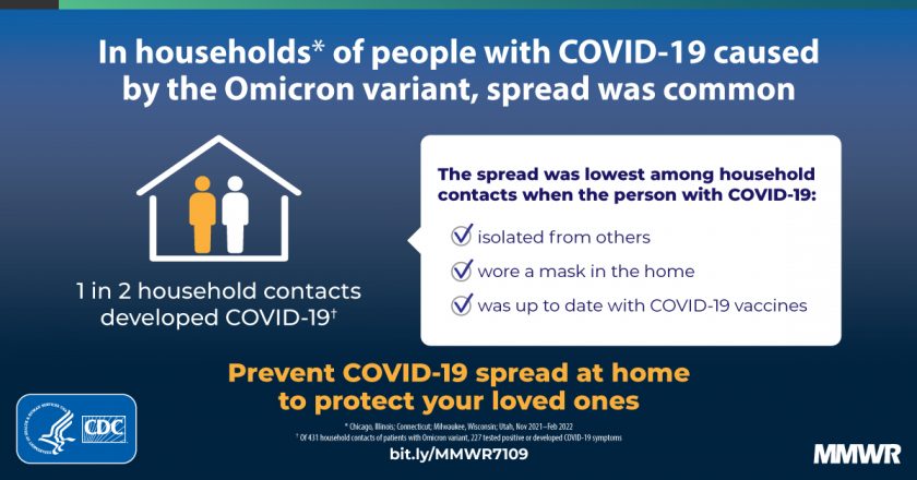 SARS-CoV-2 B.1.1.529 (Omicron) Variant Transmission Within Households — Four US Jurisdictions, November 2021–February 2022 | MMWR – cdc.gov