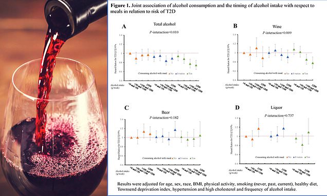 Study finds drinking with meals cuts risk of type 2 diabetes – Daily Mail