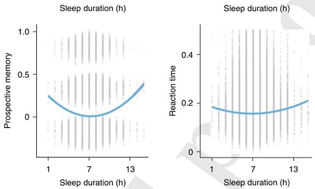 Scientists warn any more or less than seven hours of sleep could leave you hurtling towards dementia – Daily Mail