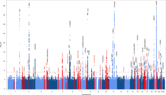 New insights into the genetic etiology of Alzheimers disease and related dementias – Nature.com