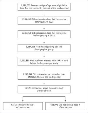 Protection by a Fourth Dose of BNT162b2 against Omicron in Israel | NEJM – nejm.org