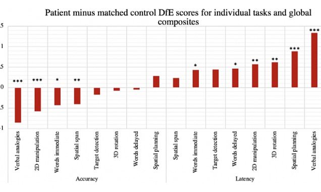 Being hospitalised with Covid ages your brain by 20 YEARS – and shaves off 10 IQ points, study finds – Daily Mail