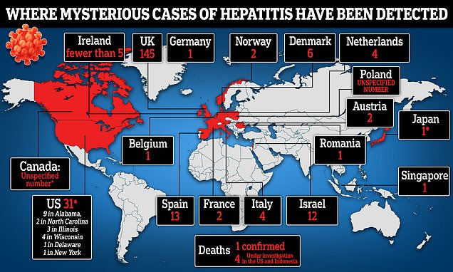 Mysterious hepatitis outbreak in children has now been spotted in 20 countries, WHO says – Daily Mail