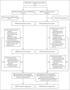 Evaluation of mRNA-1273 Covid-19 Vaccine in Children 6 to 11 Years of Age | NEJM – nejm.org