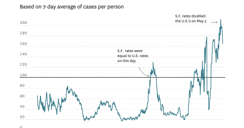 Why is the COVID case rate in San Francisco so much higher than the U.S. right now? – San Francisco Chronicle