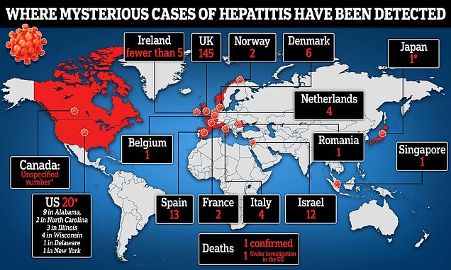 Three children die from hepatitis in Indonesia bringing global death toll to four amid outbreak – Daily Mail