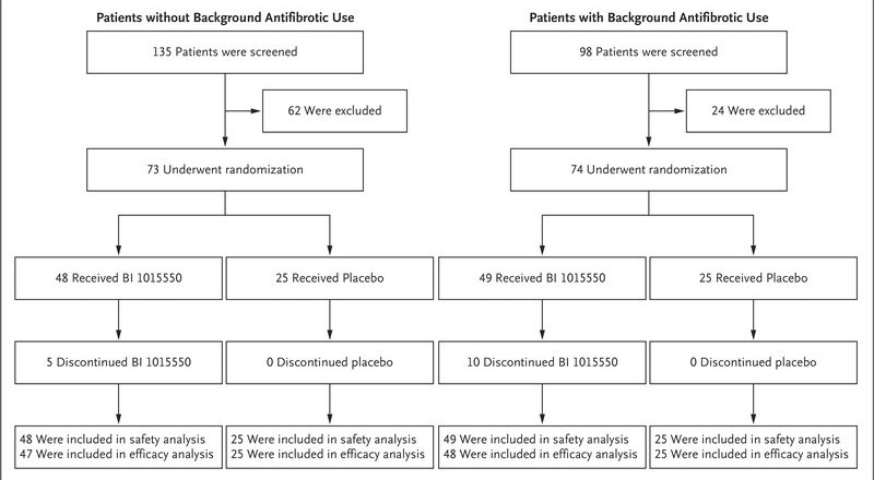 Trial of a Preferential Phosphodiesterase 4B Inhibitor for Idiopathic Pulmonary Fibrosis | NEJM – nejm.org